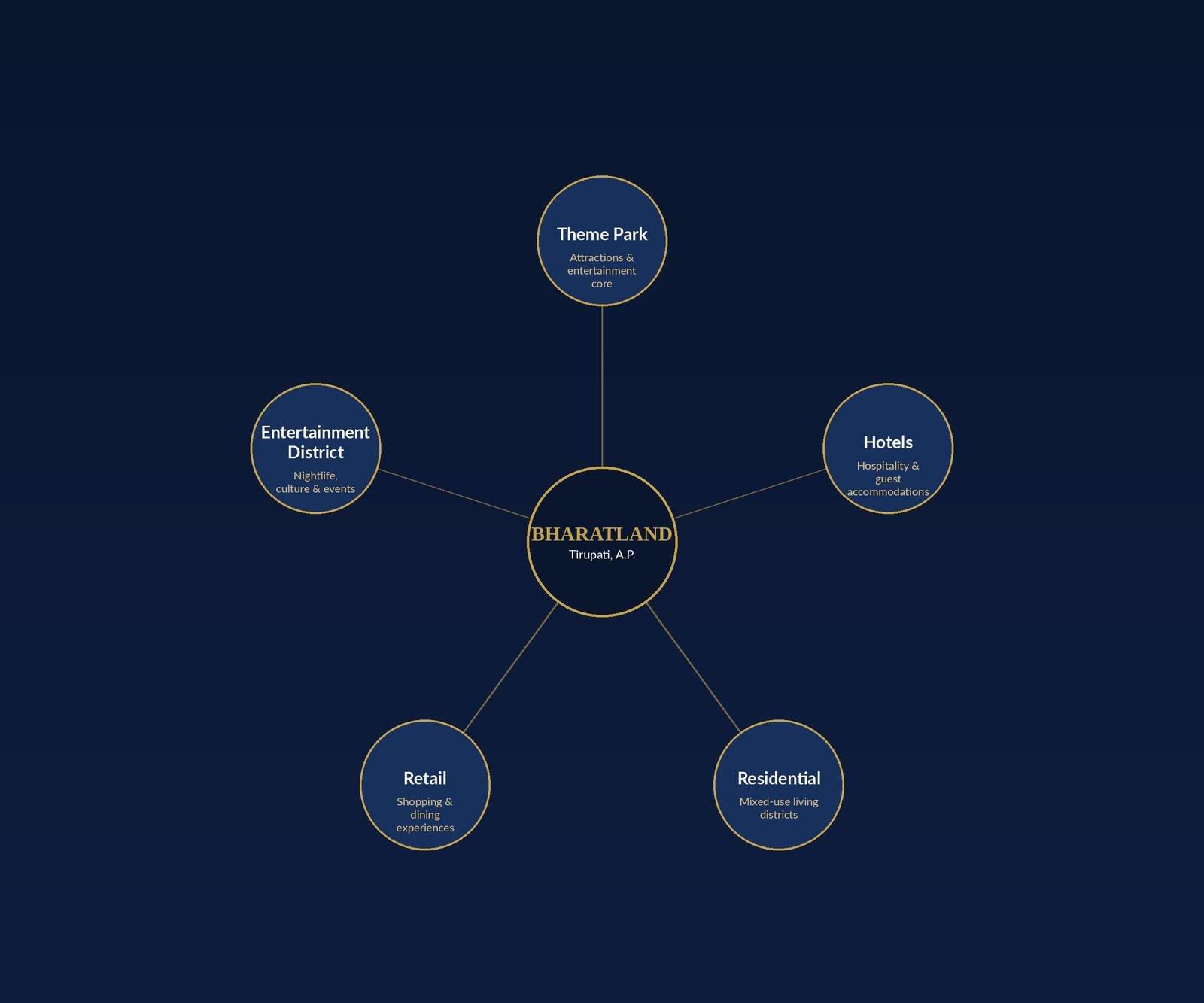 Bharatland master-planned development zones: Theme Park, Hotels, Residential, Retail, Entertainment District